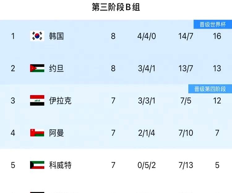 关于亚洲国家球队再添一城，成功晋级下一轮的信息