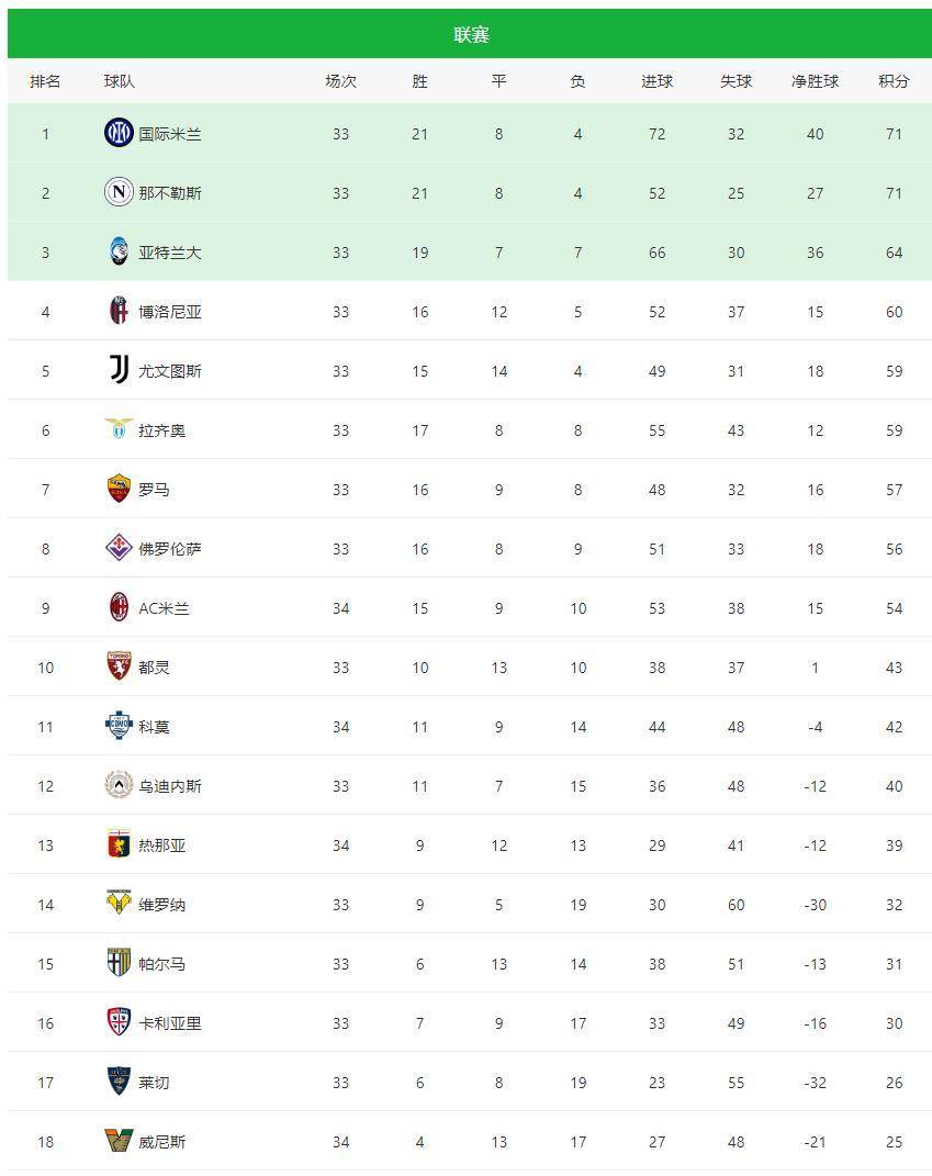 罗马连续三轮不败，稳定攀升意甲积分榜